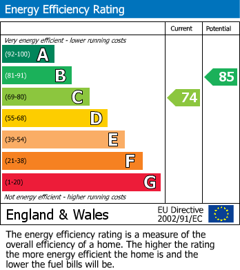 EPC Graph for St. Catherines Road, Kettering