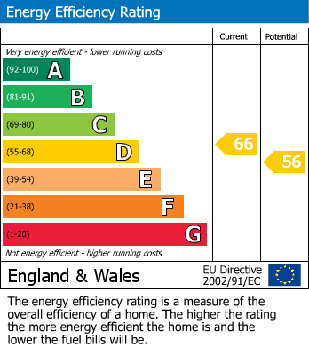 EPC Graph for St Swithins Close, Kettering, Northants